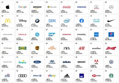 2019全球最有價值百大品牌出爐！台灣有幾個入榜？