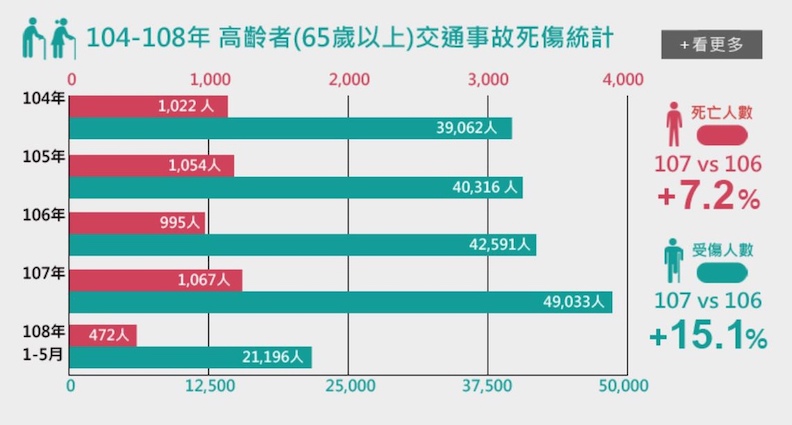 65歲以上國人交通事故死傷人數逐年攀升!常見 3 大成因要注意_img_1