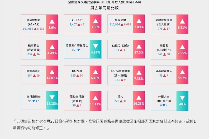 65歲以上國人交通事故死傷人數逐年攀升!常見 3 大成因要注意_img_2