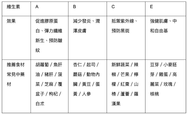 30歲後黑斑、細紋跟著來,中醫「匿齡保養術」先準備好_img_1