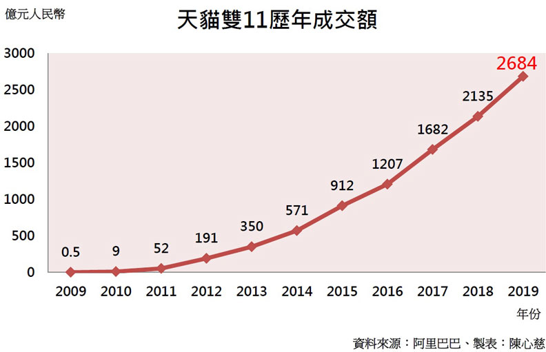 中美貿易戰與香港反送中夾殺下，為何雙11購物節還能再創高峰？_img_2