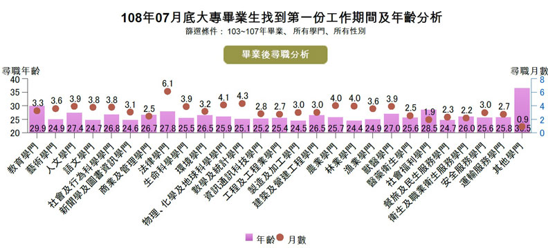 大學這個科系畢業最吃香！平均1.86個月就能找到工作_img_1