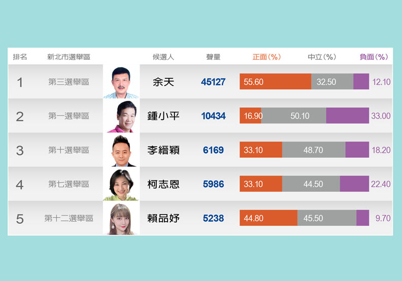 第一大城立委誰掛帥？余天、鍾小平、李縉穎衝排頭