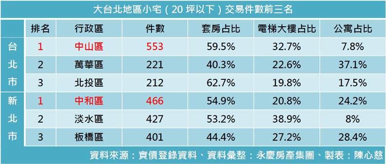 小宅KO豪宅？雙北這六區房子最吸引單身族_img_2