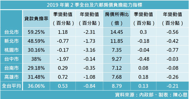 小宅KO豪宅？雙北這六區房子最吸引單身族_img_1