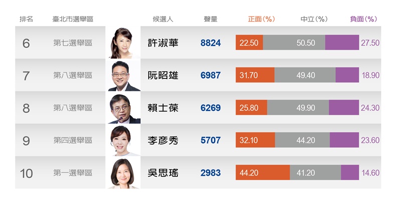 天龍國立委誰最夯?高嘉瑜、蔣萬安、孫大千領跑_img_1