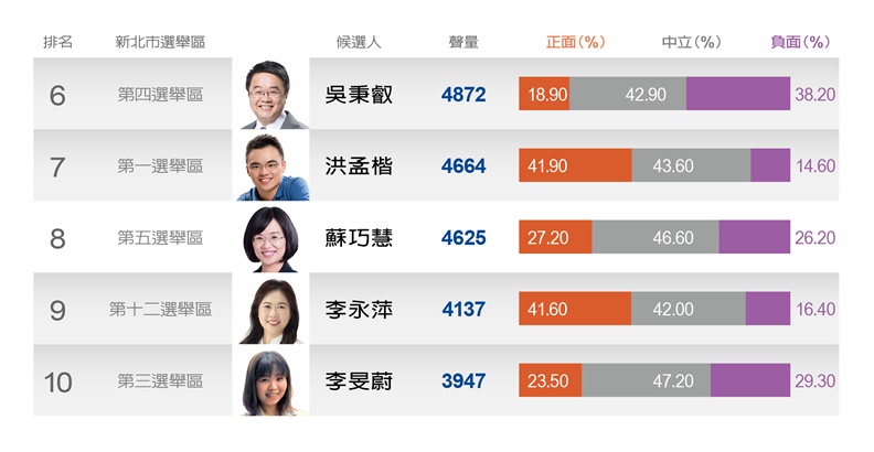 第一大城立委誰掛帥?余天、鍾小平、李縉穎衝排頭_img_1