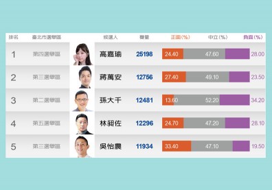 天龍國立委誰最夯？高嘉瑜、蔣萬安、孫大千領跑