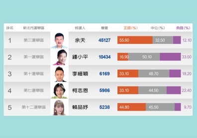 第一大城立委誰掛帥？余天、鍾小平、李縉穎衝排頭