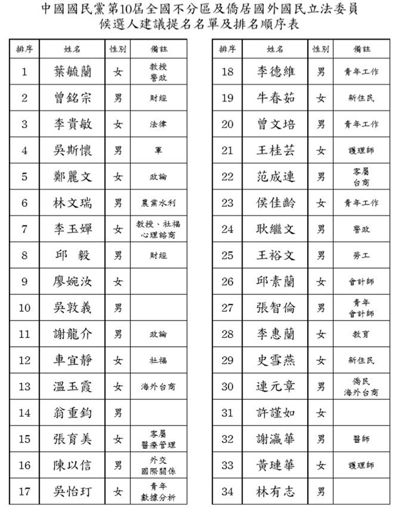 國民黨不分區立委名單掀爭議!你懂區域和不分區差在哪嗎?_img_1