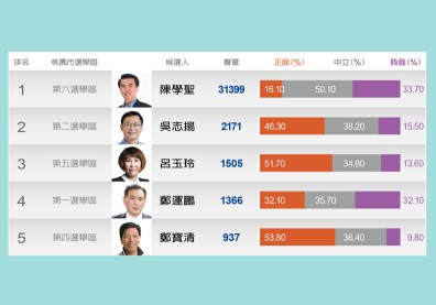 國家門戶立委誰領航？陳學聖、吳志揚、呂玉玲搶先