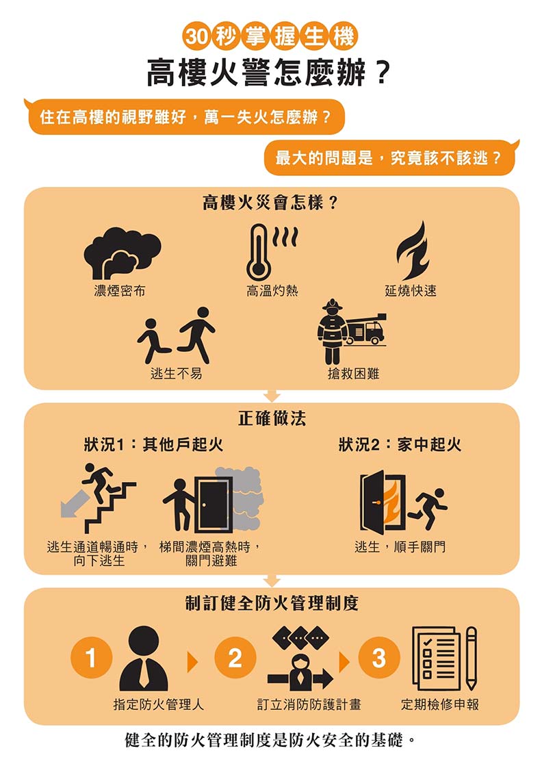 30秒掌握生機,高樓火警怎麼辦?圖解高樓層火災逃生注意事項。遠流出版提供