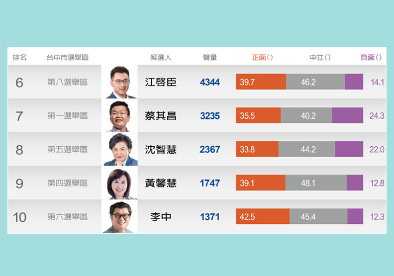台中市立委誰最紅?洪慈庸、陳柏惟、顏寬恒受關注_img_1