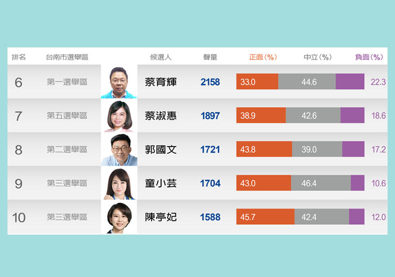 台南市立委選情發燒!聲量王林俊憲一打四_img_1