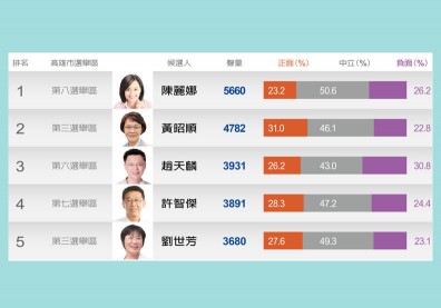 高雄左楠區立委上演三個女人的戰爭！黃昭順vs.劉世芳vs.郭新政