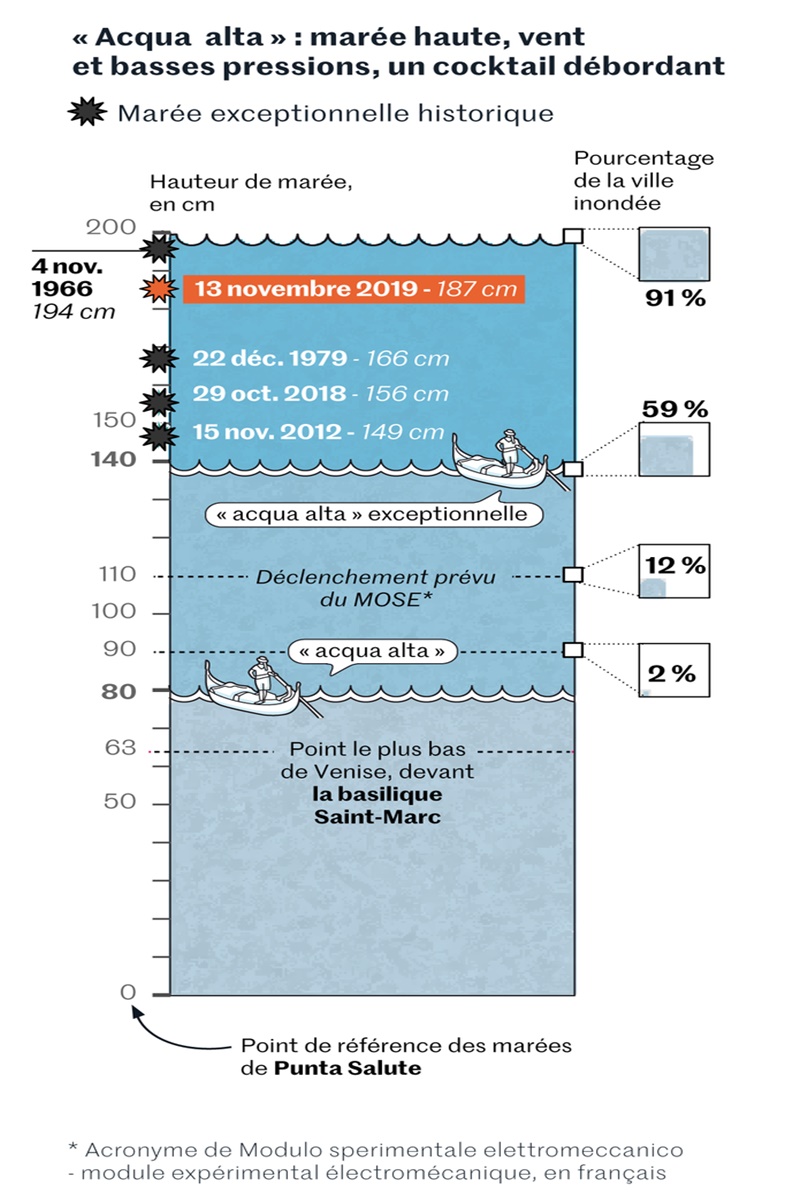 威尼斯又成「水都」,義大利人對極端氣候真的怕了!_img_1
