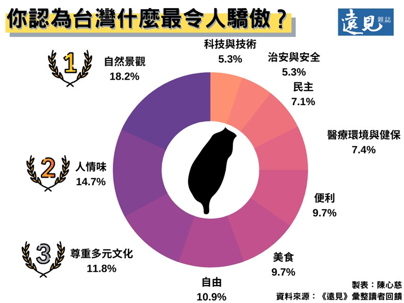 「台灣的驕傲」十大排行，高科技第九、自由第四，哪一項奪得第一？_img_1