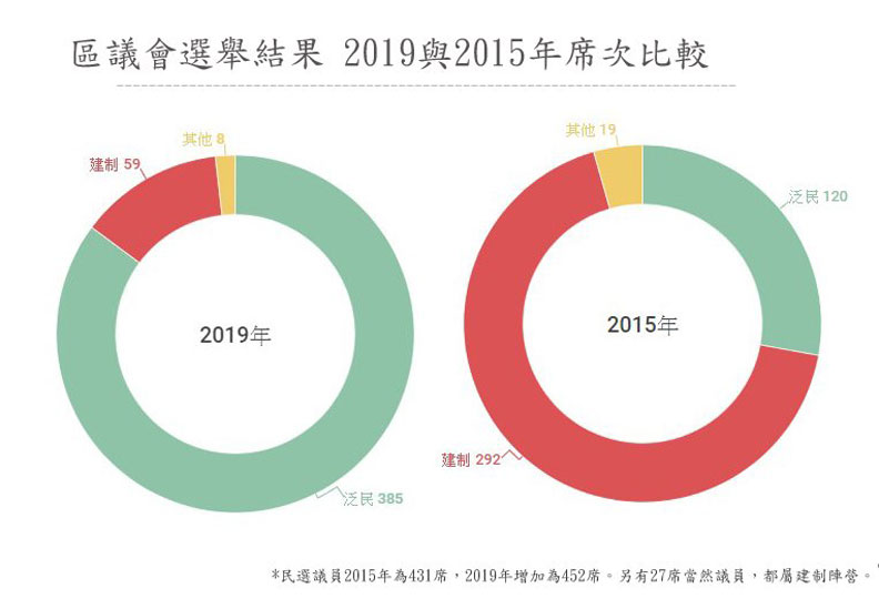 香港打破多項記錄!親中派潰敗 看懂區議會選舉_img_1