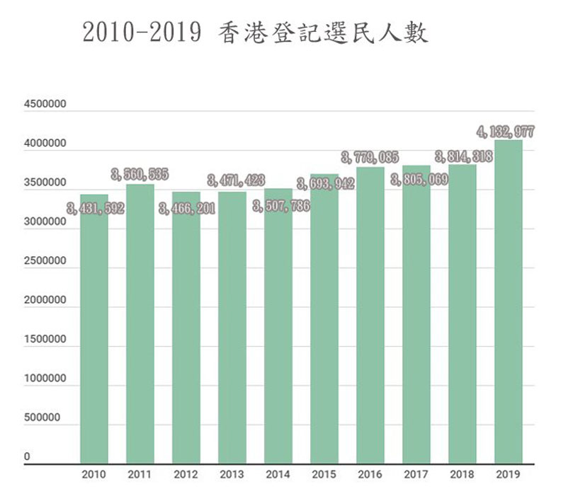 香港打破多項記錄!親中派潰敗 看懂區議會選舉_img_2