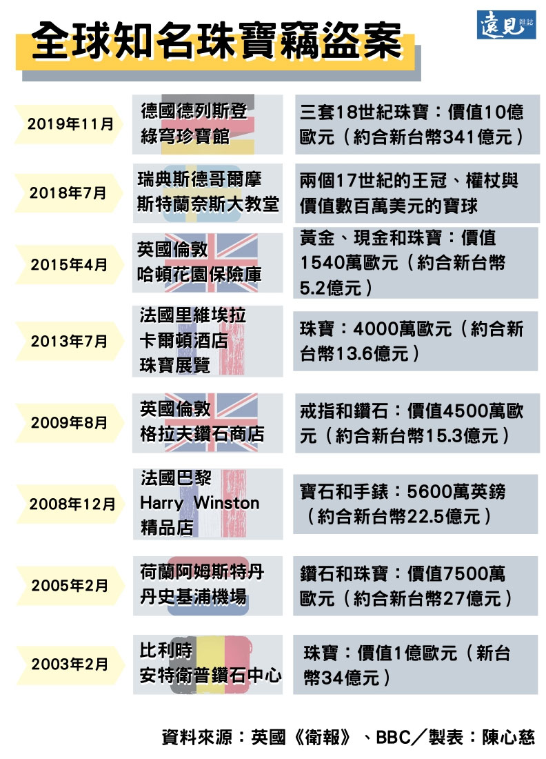 全球最大竊案！二位神偷竊走德國王宮341億珍貴珠寶_img_2