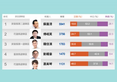 屏東參選大熱16搶2！花蓮傅崐萁突襲參選引發振盪
