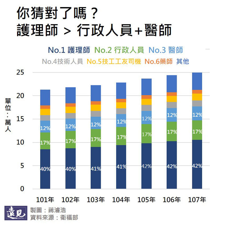 這一年醫院發生了什麼事？五張圖表帶你一探究竟！_img_1