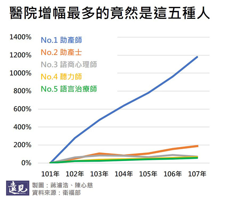 這一年醫院發生了什麼事？五張圖表帶你一探究竟！_img_2