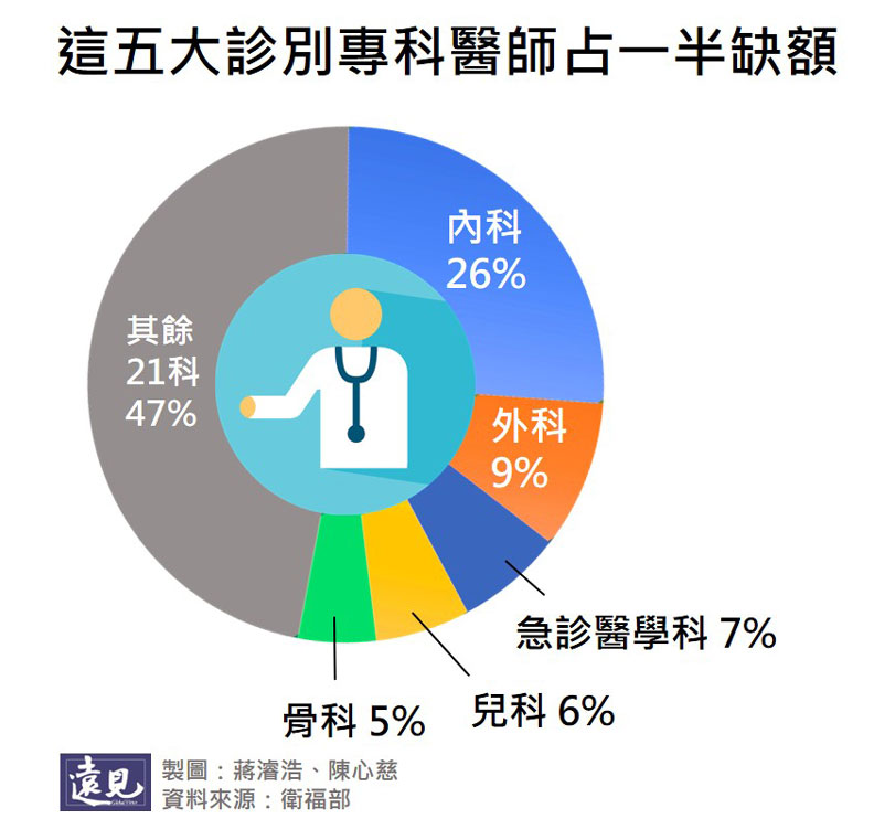 這一年醫院發生了什麼事？五張圖表帶你一探究竟！_img_4