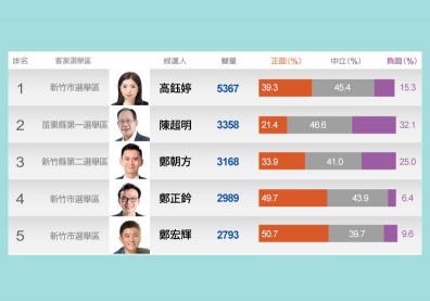 【客家三城】時力高鈺婷掛頭牌 「石虎立委」陳超明能連任嗎？