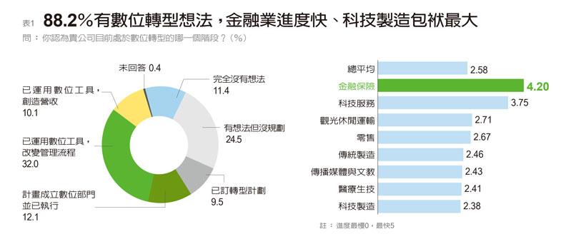 《遠見》:台灣企業自評數位轉型不及格_img_1