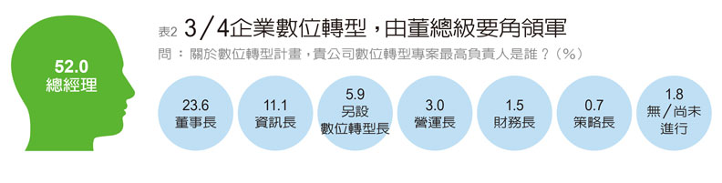 《遠見》:台灣企業自評數位轉型不及格_img_2