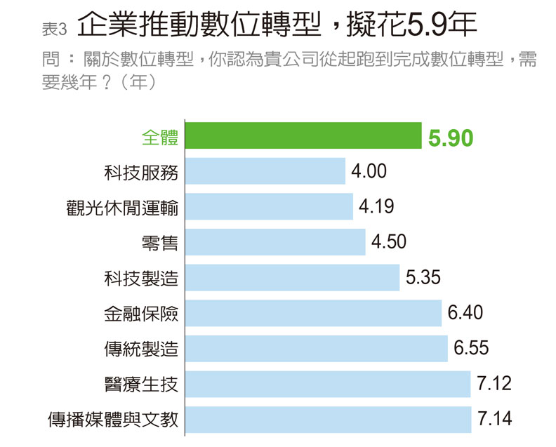 《遠見》:台灣企業自評數位轉型不及格_img_3