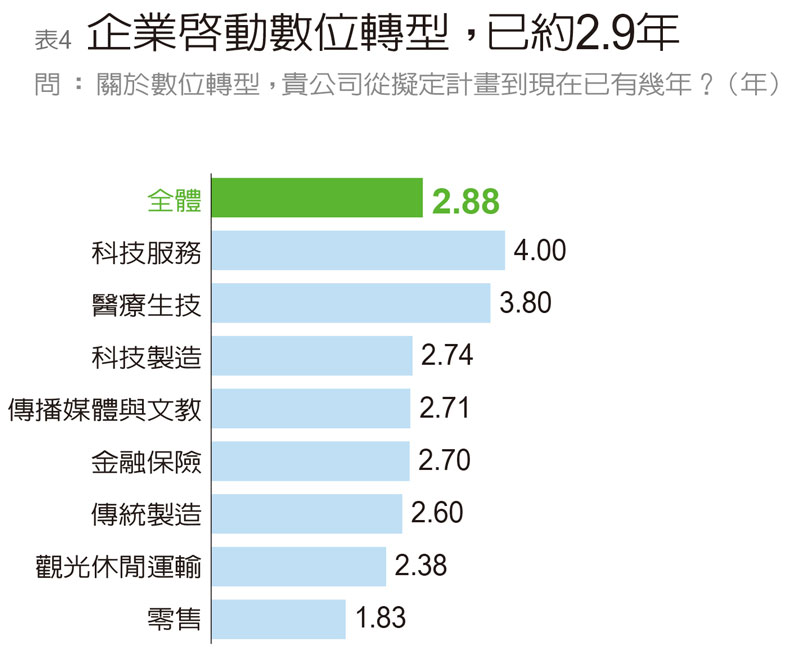 《遠見》:台灣企業自評數位轉型不及格_img_4