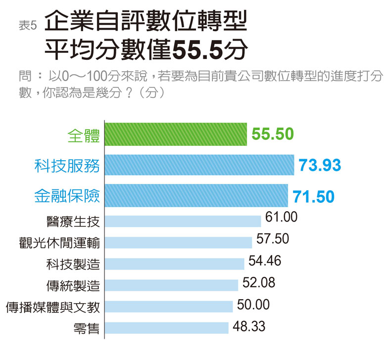 《遠見》:台灣企業自評數位轉型不及格_img_5