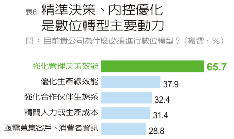 《遠見》:台灣企業自評數位轉型不及格_img_6