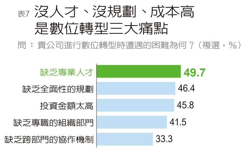 《遠見》:台灣企業自評數位轉型不及格_img_7