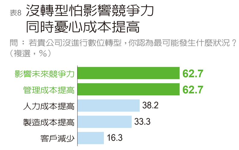 《遠見》:台灣企業自評數位轉型不及格_img_8