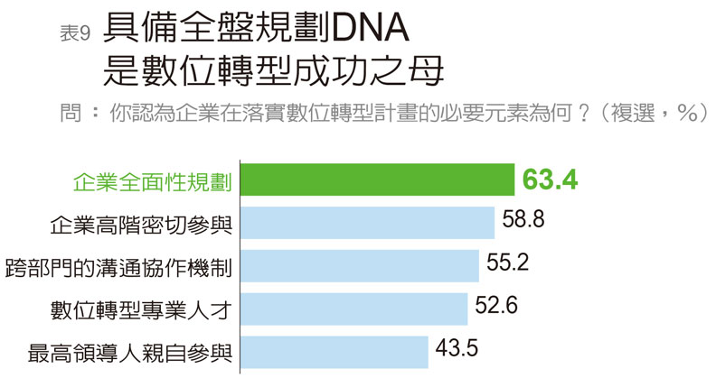 《遠見》:台灣企業自評數位轉型不及格_img_9
