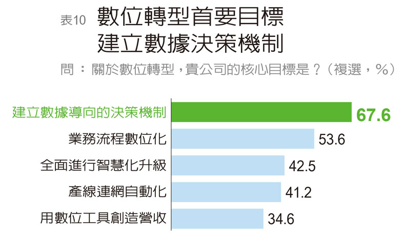 《遠見》:台灣企業自評數位轉型不及格_img_10