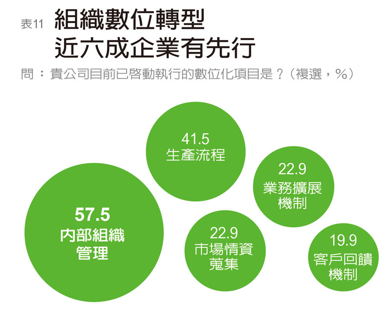 《遠見》:台灣企業自評數位轉型不及格_img_11