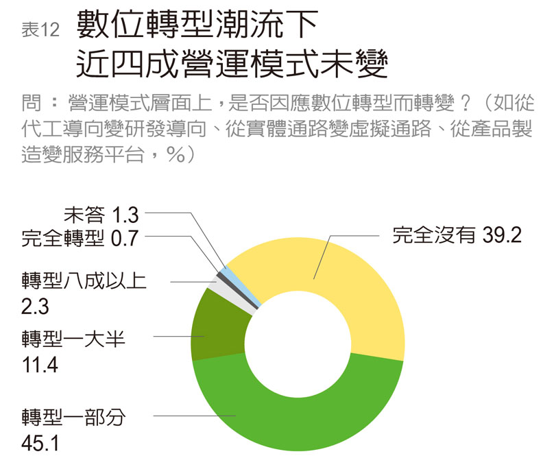 《遠見》:台灣企業自評數位轉型不及格_img_12