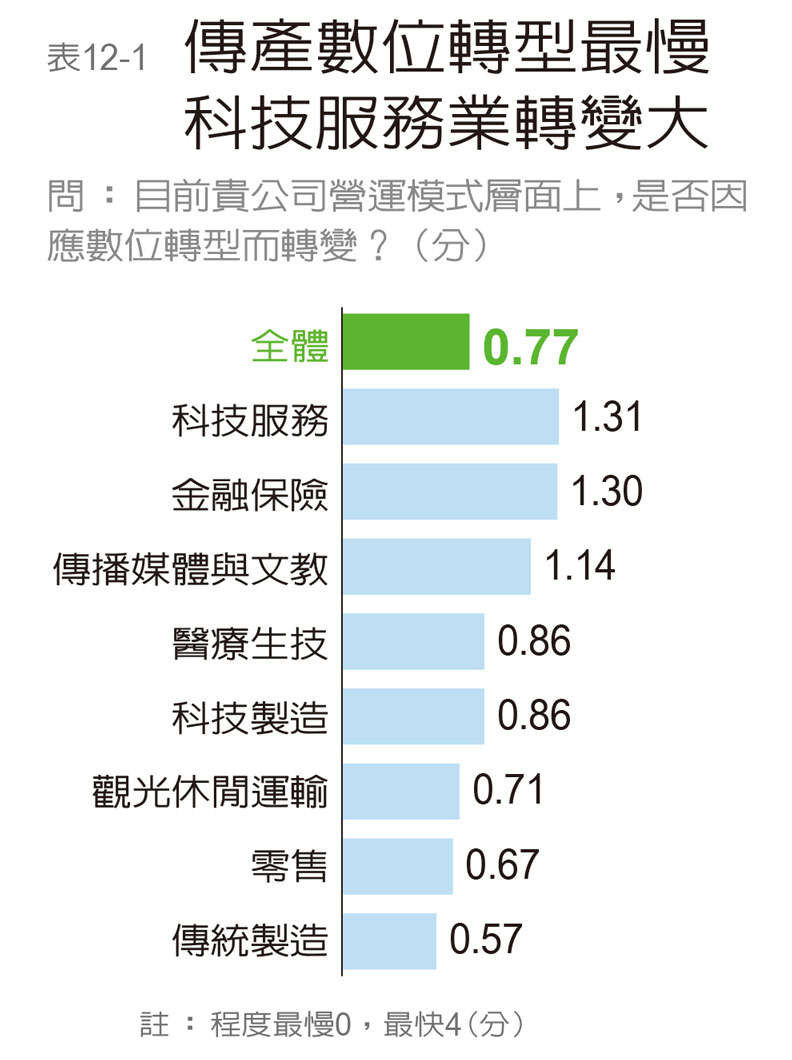《遠見》:台灣企業自評數位轉型不及格_img_13
