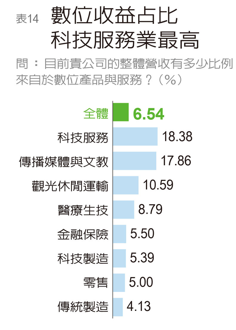 《遠見》:台灣企業自評數位轉型不及格_img_15