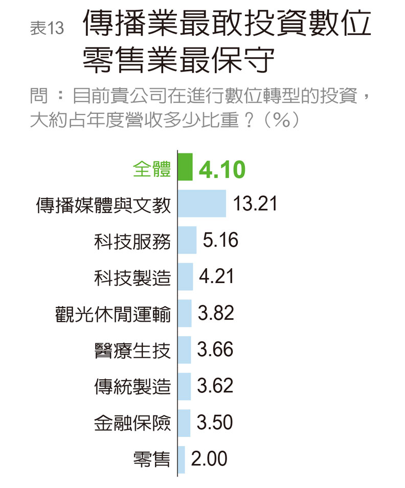 《遠見》:台灣企業自評數位轉型不及格_img_14