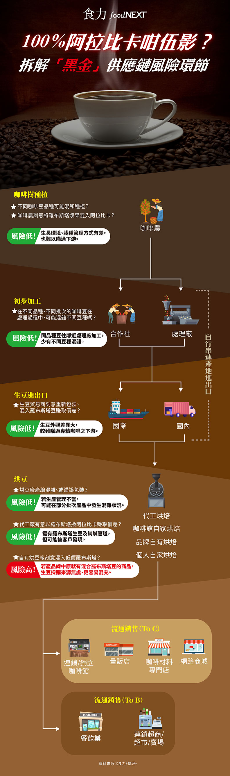 真的是100%阿拉比卡豆？咖啡豆供應鏈從哪個環節可能被混充？_img_2