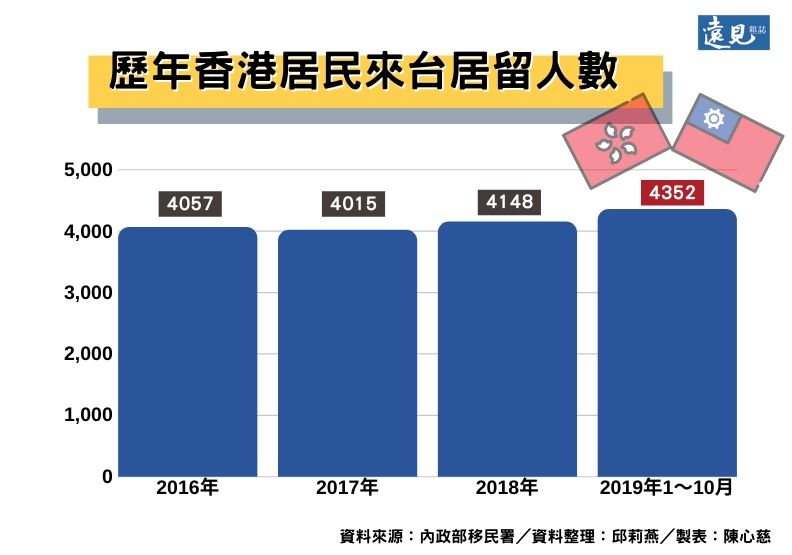 反送中下,香港人的現在進行式:移民台灣_img_1