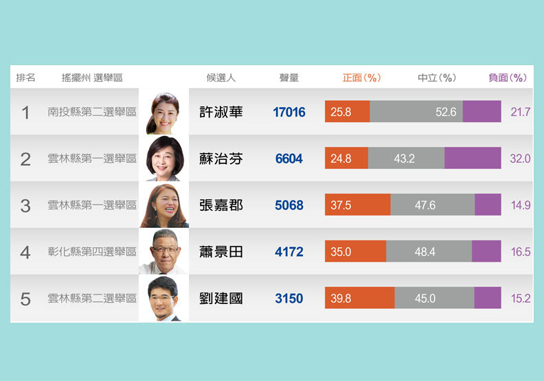 【搖擺州】許淑華護韓有賺也有傷，彰化縣會出黑馬嗎？