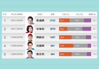 【東北角】基隆、宜蘭民進黨立委領先，蔡適應和陳歐珀穩了？