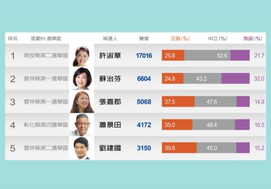 【搖擺州】許淑華護韓有賺也有傷，彰化縣會出黑馬嗎？