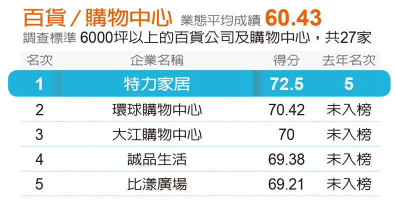 遠見五星服務獎出爐!安麗九連霸成調查史上第一,1/4的贏家為新面孔_img_19